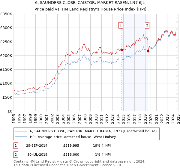 6, SAUNDERS CLOSE, CAISTOR, MARKET RASEN, LN7 6JL: Price paid vs HM Land Registry's House Price Index