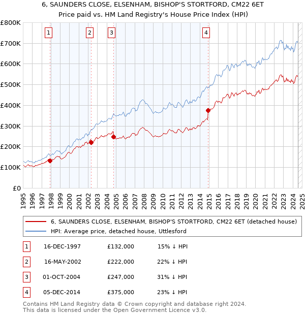 6, SAUNDERS CLOSE, ELSENHAM, BISHOP'S STORTFORD, CM22 6ET: Price paid vs HM Land Registry's House Price Index