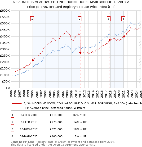 6, SAUNDERS MEADOW, COLLINGBOURNE DUCIS, MARLBOROUGH, SN8 3FA: Price paid vs HM Land Registry's House Price Index