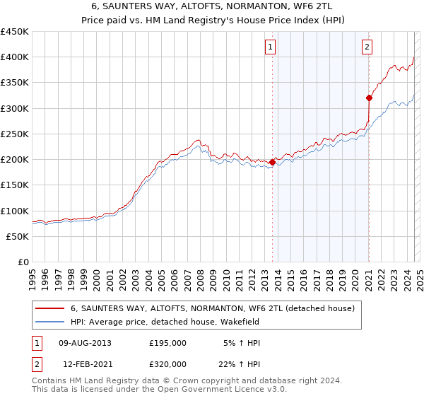 6, SAUNTERS WAY, ALTOFTS, NORMANTON, WF6 2TL: Price paid vs HM Land Registry's House Price Index