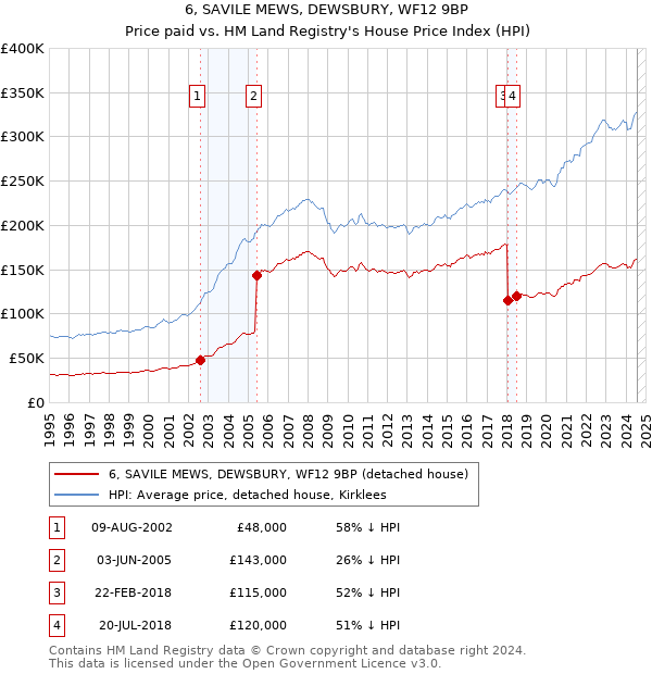 6, SAVILE MEWS, DEWSBURY, WF12 9BP: Price paid vs HM Land Registry's House Price Index