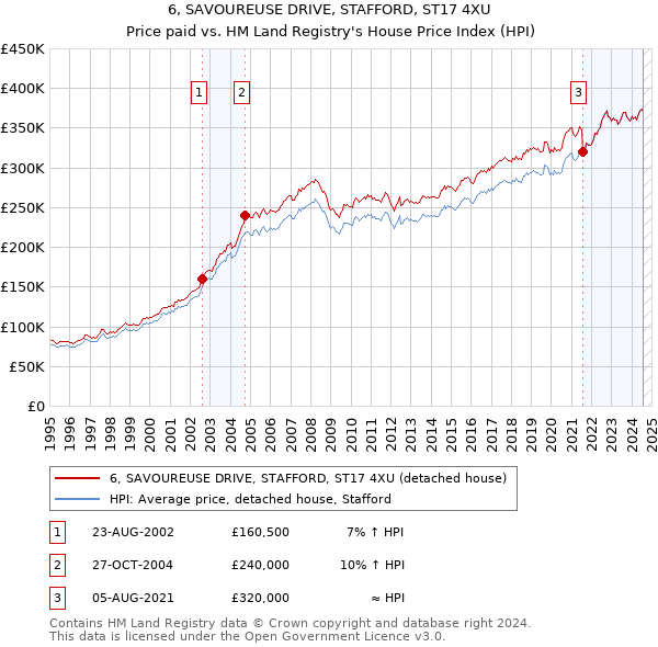 6, SAVOUREUSE DRIVE, STAFFORD, ST17 4XU: Price paid vs HM Land Registry's House Price Index