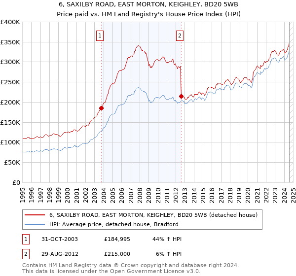 6, SAXILBY ROAD, EAST MORTON, KEIGHLEY, BD20 5WB: Price paid vs HM Land Registry's House Price Index