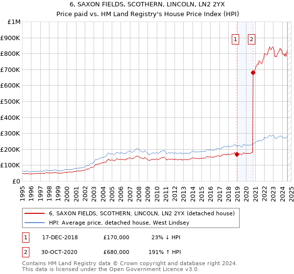 6, SAXON FIELDS, SCOTHERN, LINCOLN, LN2 2YX: Price paid vs HM Land Registry's House Price Index