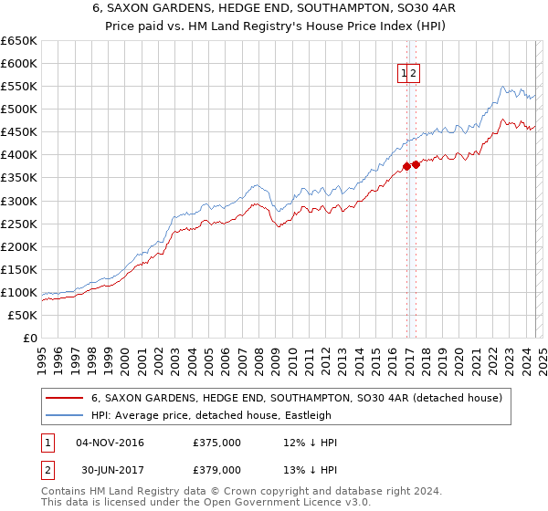 6, SAXON GARDENS, HEDGE END, SOUTHAMPTON, SO30 4AR: Price paid vs HM Land Registry's House Price Index