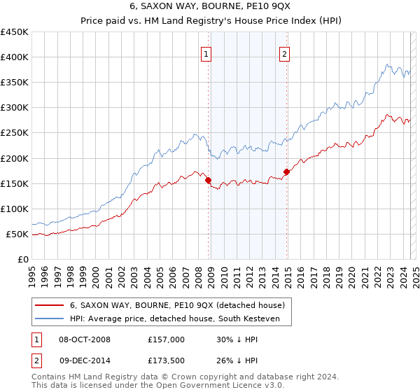 6, SAXON WAY, BOURNE, PE10 9QX: Price paid vs HM Land Registry's House Price Index