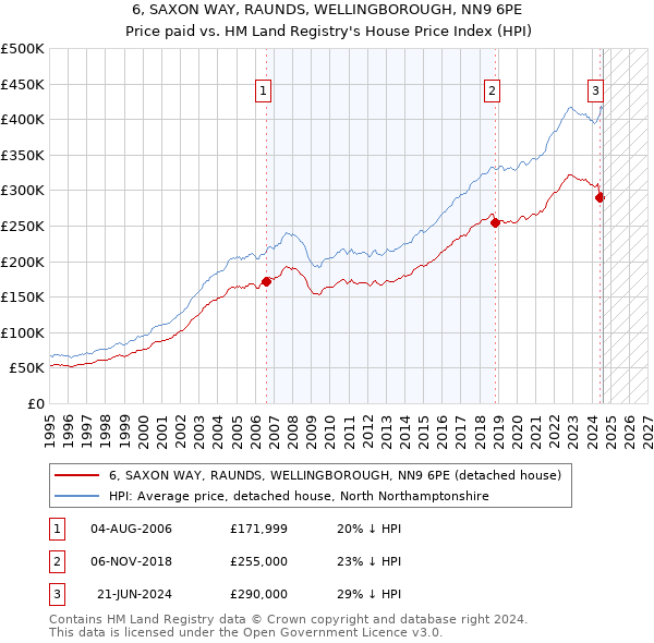 6, SAXON WAY, RAUNDS, WELLINGBOROUGH, NN9 6PE: Price paid vs HM Land Registry's House Price Index