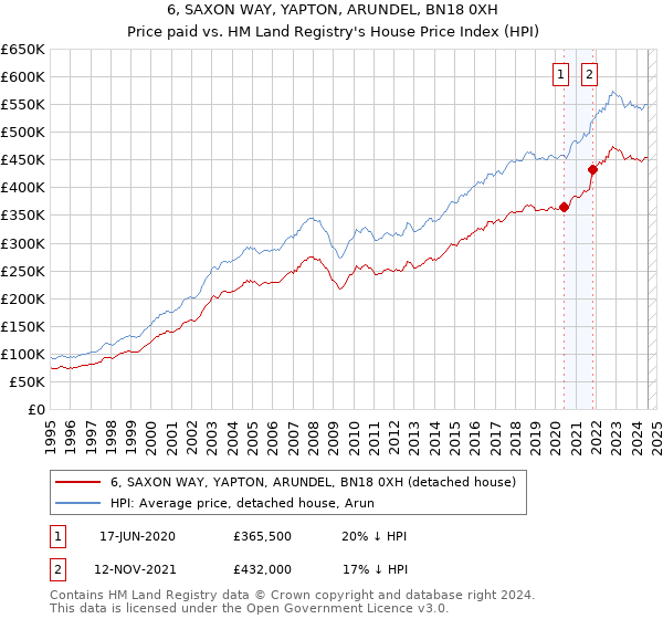 6, SAXON WAY, YAPTON, ARUNDEL, BN18 0XH: Price paid vs HM Land Registry's House Price Index