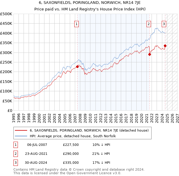 6, SAXONFIELDS, PORINGLAND, NORWICH, NR14 7JE: Price paid vs HM Land Registry's House Price Index