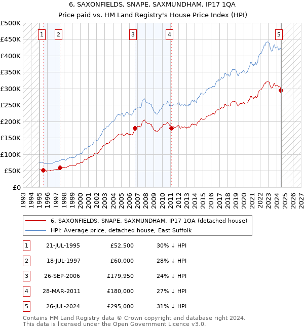 6, SAXONFIELDS, SNAPE, SAXMUNDHAM, IP17 1QA: Price paid vs HM Land Registry's House Price Index