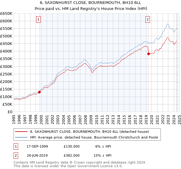 6, SAXONHURST CLOSE, BOURNEMOUTH, BH10 6LL: Price paid vs HM Land Registry's House Price Index