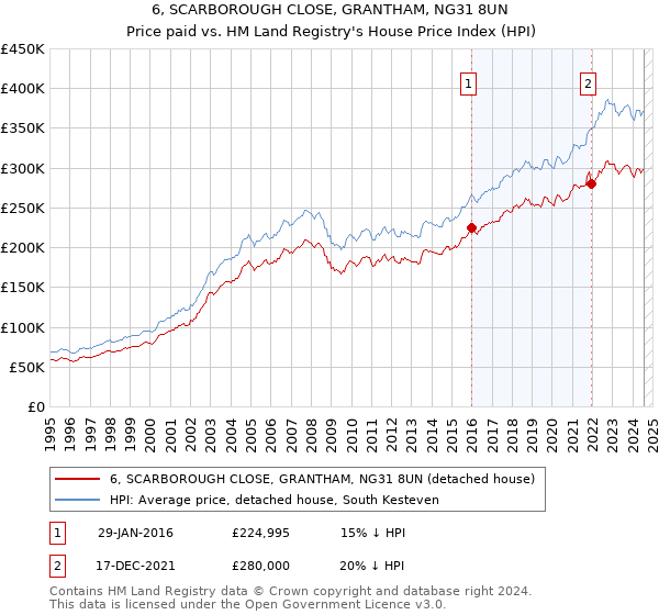 6, SCARBOROUGH CLOSE, GRANTHAM, NG31 8UN: Price paid vs HM Land Registry's House Price Index