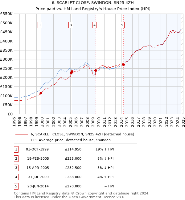 6, SCARLET CLOSE, SWINDON, SN25 4ZH: Price paid vs HM Land Registry's House Price Index