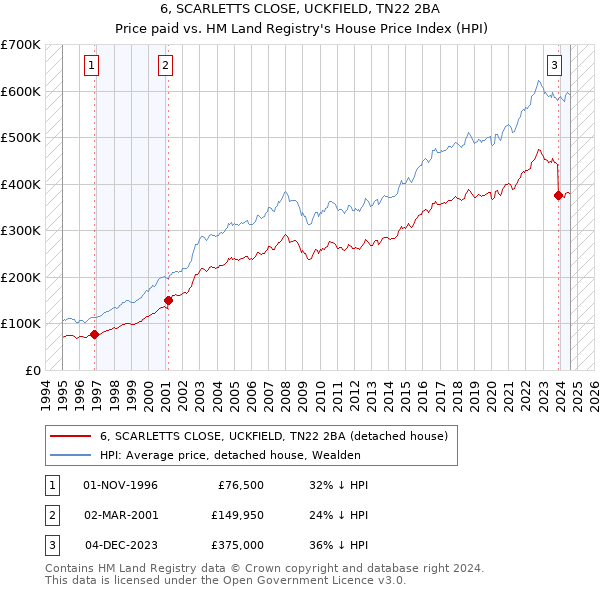 6, SCARLETTS CLOSE, UCKFIELD, TN22 2BA: Price paid vs HM Land Registry's House Price Index