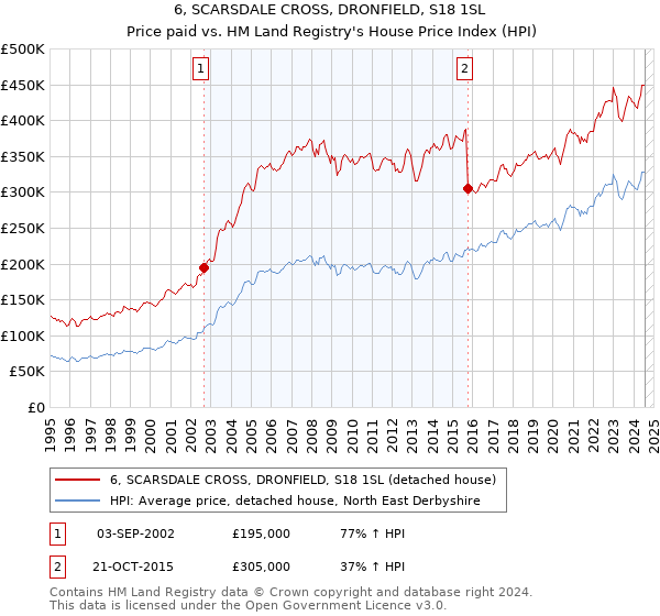 6, SCARSDALE CROSS, DRONFIELD, S18 1SL: Price paid vs HM Land Registry's House Price Index