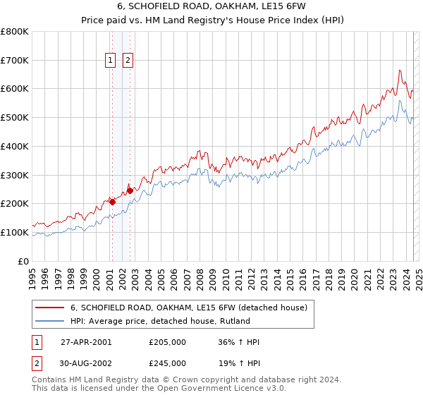 6, SCHOFIELD ROAD, OAKHAM, LE15 6FW: Price paid vs HM Land Registry's House Price Index