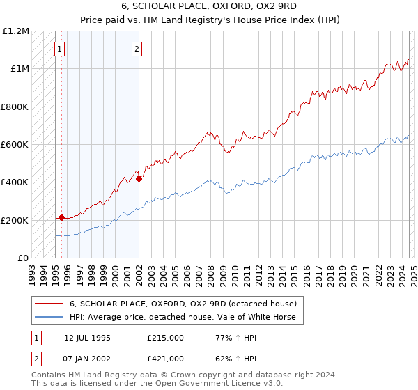 6, SCHOLAR PLACE, OXFORD, OX2 9RD: Price paid vs HM Land Registry's House Price Index