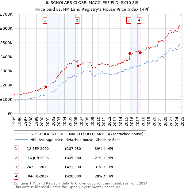 6, SCHOLARS CLOSE, MACCLESFIELD, SK10 3JS: Price paid vs HM Land Registry's House Price Index