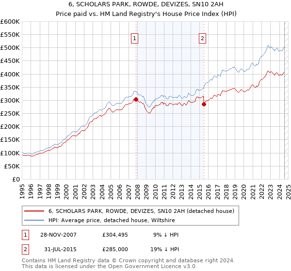 6, SCHOLARS PARK, ROWDE, DEVIZES, SN10 2AH: Price paid vs HM Land Registry's House Price Index