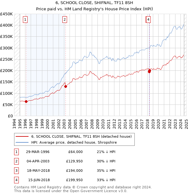 6, SCHOOL CLOSE, SHIFNAL, TF11 8SH: Price paid vs HM Land Registry's House Price Index