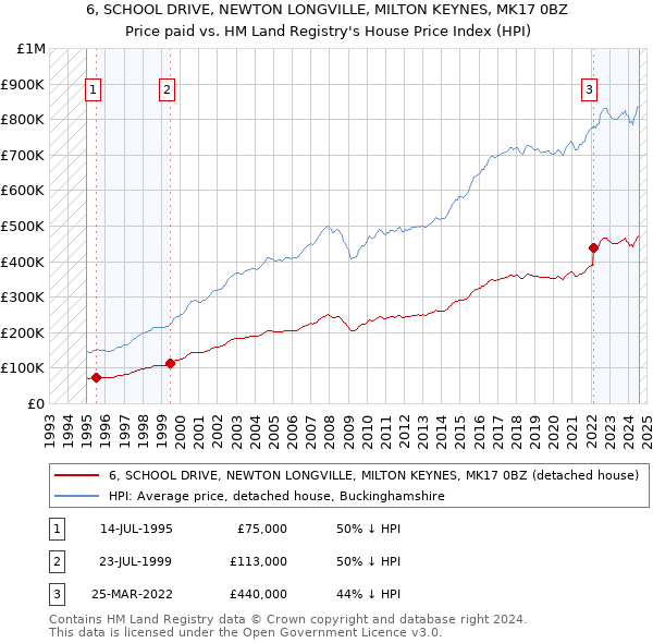 6, SCHOOL DRIVE, NEWTON LONGVILLE, MILTON KEYNES, MK17 0BZ: Price paid vs HM Land Registry's House Price Index