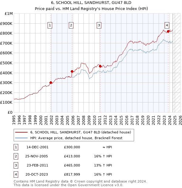 6, SCHOOL HILL, SANDHURST, GU47 8LD: Price paid vs HM Land Registry's House Price Index