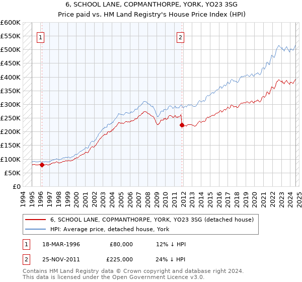 6, SCHOOL LANE, COPMANTHORPE, YORK, YO23 3SG: Price paid vs HM Land Registry's House Price Index