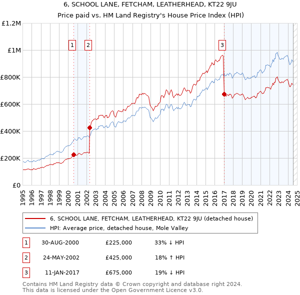 6, SCHOOL LANE, FETCHAM, LEATHERHEAD, KT22 9JU: Price paid vs HM Land Registry's House Price Index