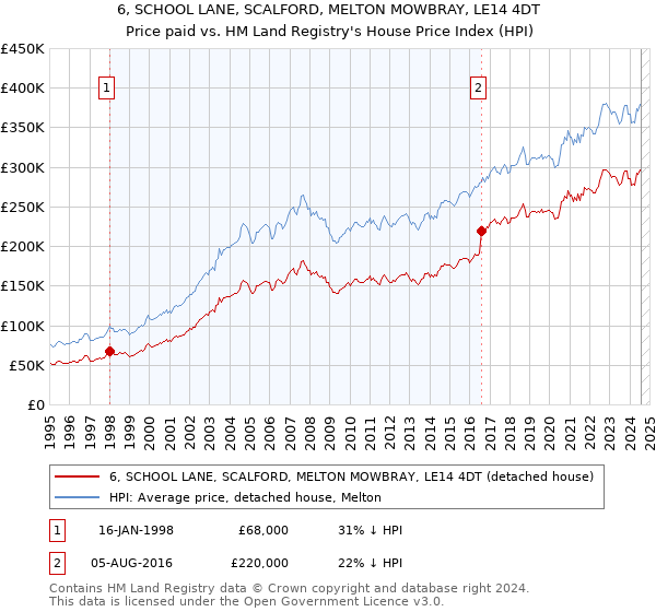 6, SCHOOL LANE, SCALFORD, MELTON MOWBRAY, LE14 4DT: Price paid vs HM Land Registry's House Price Index