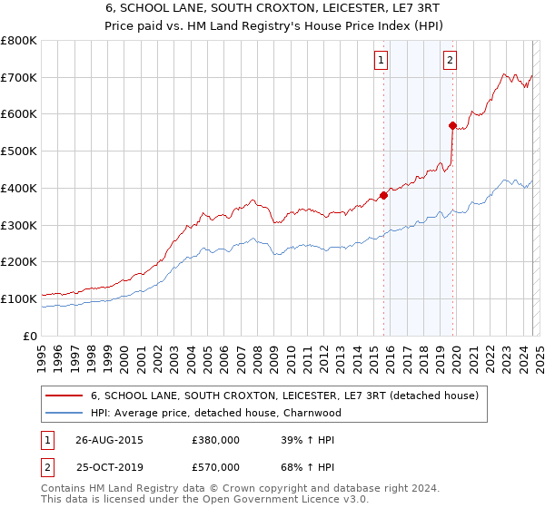 6, SCHOOL LANE, SOUTH CROXTON, LEICESTER, LE7 3RT: Price paid vs HM Land Registry's House Price Index