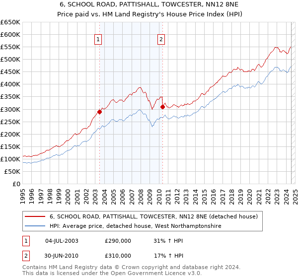 6, SCHOOL ROAD, PATTISHALL, TOWCESTER, NN12 8NE: Price paid vs HM Land Registry's House Price Index