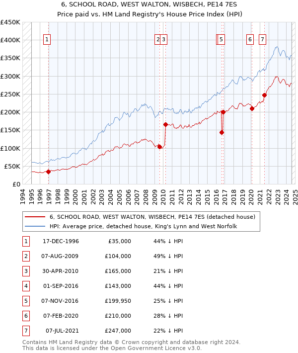 6, SCHOOL ROAD, WEST WALTON, WISBECH, PE14 7ES: Price paid vs HM Land Registry's House Price Index