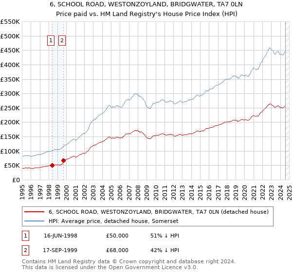 6, SCHOOL ROAD, WESTONZOYLAND, BRIDGWATER, TA7 0LN: Price paid vs HM Land Registry's House Price Index