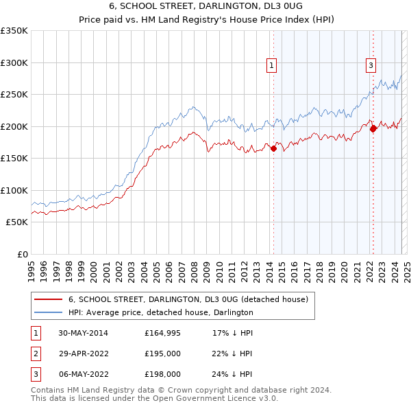 6, SCHOOL STREET, DARLINGTON, DL3 0UG: Price paid vs HM Land Registry's House Price Index