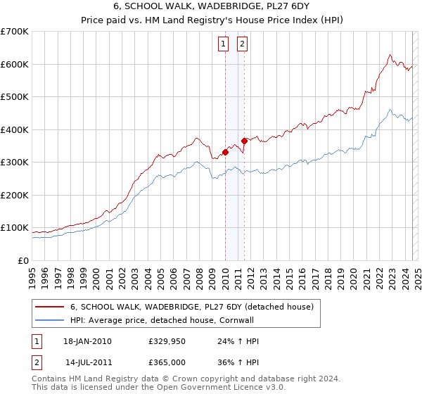 6, SCHOOL WALK, WADEBRIDGE, PL27 6DY: Price paid vs HM Land Registry's House Price Index