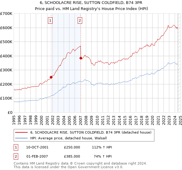 6, SCHOOLACRE RISE, SUTTON COLDFIELD, B74 3PR: Price paid vs HM Land Registry's House Price Index