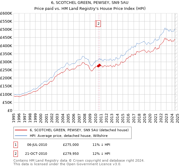 6, SCOTCHEL GREEN, PEWSEY, SN9 5AU: Price paid vs HM Land Registry's House Price Index