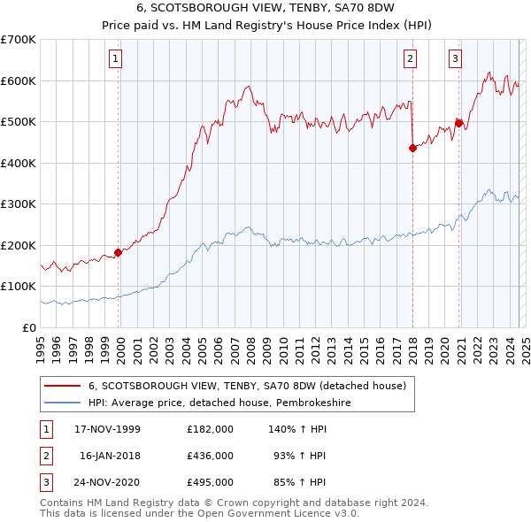 6, SCOTSBOROUGH VIEW, TENBY, SA70 8DW: Price paid vs HM Land Registry's House Price Index