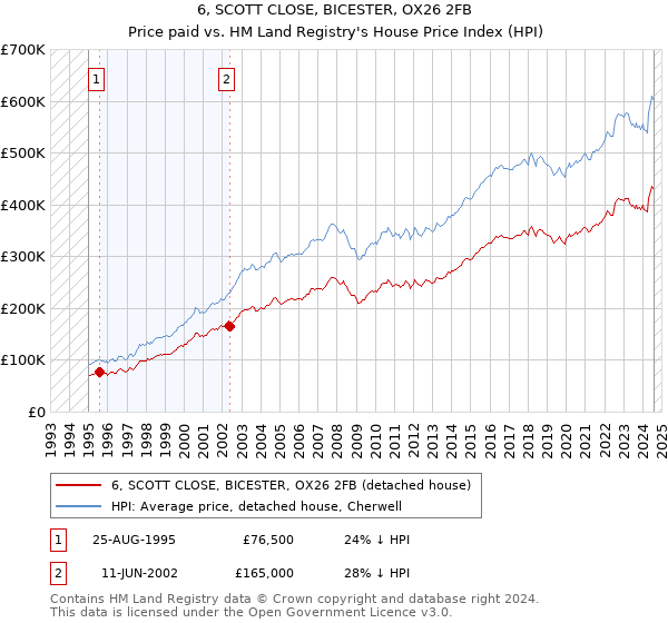 6, SCOTT CLOSE, BICESTER, OX26 2FB: Price paid vs HM Land Registry's House Price Index