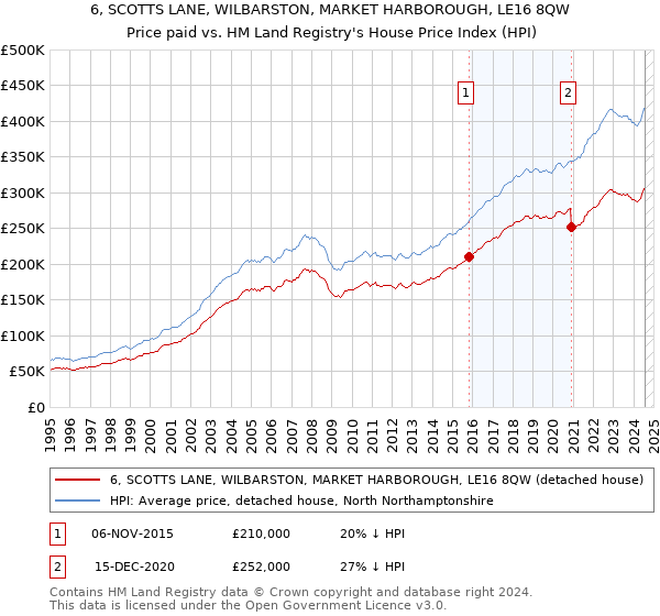 6, SCOTTS LANE, WILBARSTON, MARKET HARBOROUGH, LE16 8QW: Price paid vs HM Land Registry's House Price Index