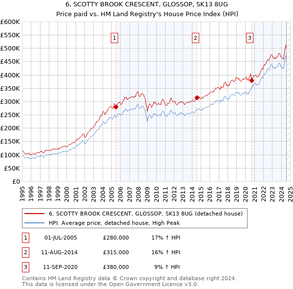 6, SCOTTY BROOK CRESCENT, GLOSSOP, SK13 8UG: Price paid vs HM Land Registry's House Price Index