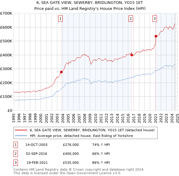 6, SEA GATE VIEW, SEWERBY, BRIDLINGTON, YO15 1ET: Price paid vs HM Land Registry's House Price Index