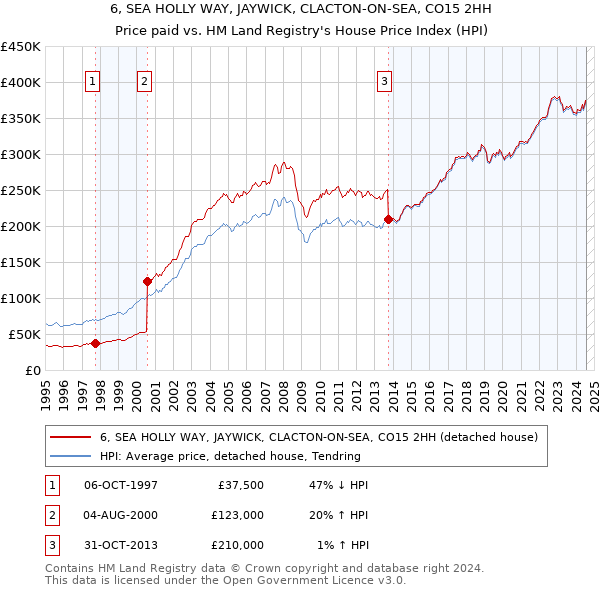 6, SEA HOLLY WAY, JAYWICK, CLACTON-ON-SEA, CO15 2HH: Price paid vs HM Land Registry's House Price Index