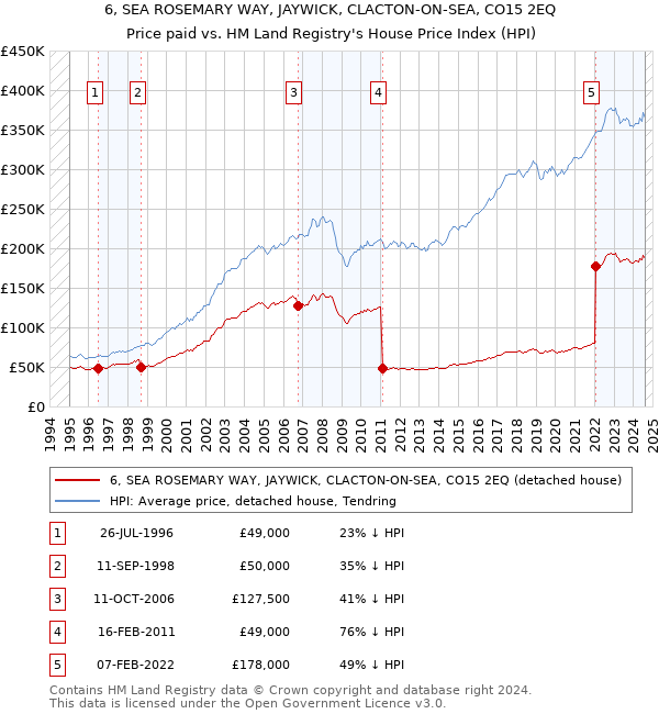 6, SEA ROSEMARY WAY, JAYWICK, CLACTON-ON-SEA, CO15 2EQ: Price paid vs HM Land Registry's House Price Index