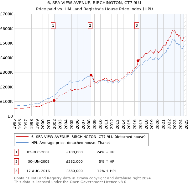 6, SEA VIEW AVENUE, BIRCHINGTON, CT7 9LU: Price paid vs HM Land Registry's House Price Index