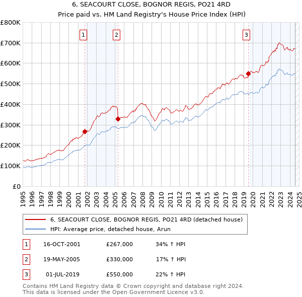 6, SEACOURT CLOSE, BOGNOR REGIS, PO21 4RD: Price paid vs HM Land Registry's House Price Index