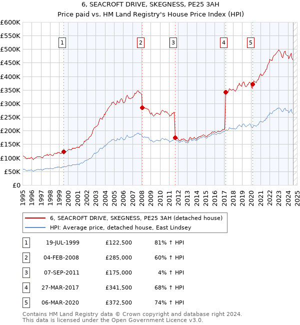 6, SEACROFT DRIVE, SKEGNESS, PE25 3AH: Price paid vs HM Land Registry's House Price Index