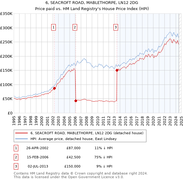 6, SEACROFT ROAD, MABLETHORPE, LN12 2DG: Price paid vs HM Land Registry's House Price Index