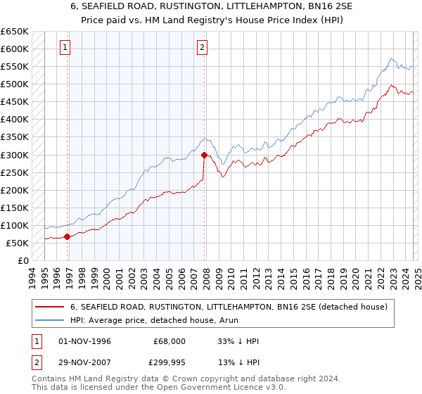 6, SEAFIELD ROAD, RUSTINGTON, LITTLEHAMPTON, BN16 2SE: Price paid vs HM Land Registry's House Price Index