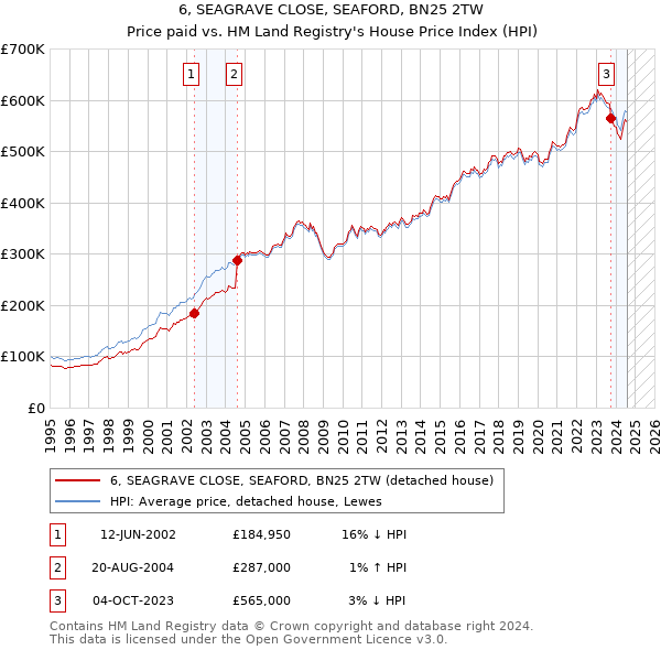 6, SEAGRAVE CLOSE, SEAFORD, BN25 2TW: Price paid vs HM Land Registry's House Price Index